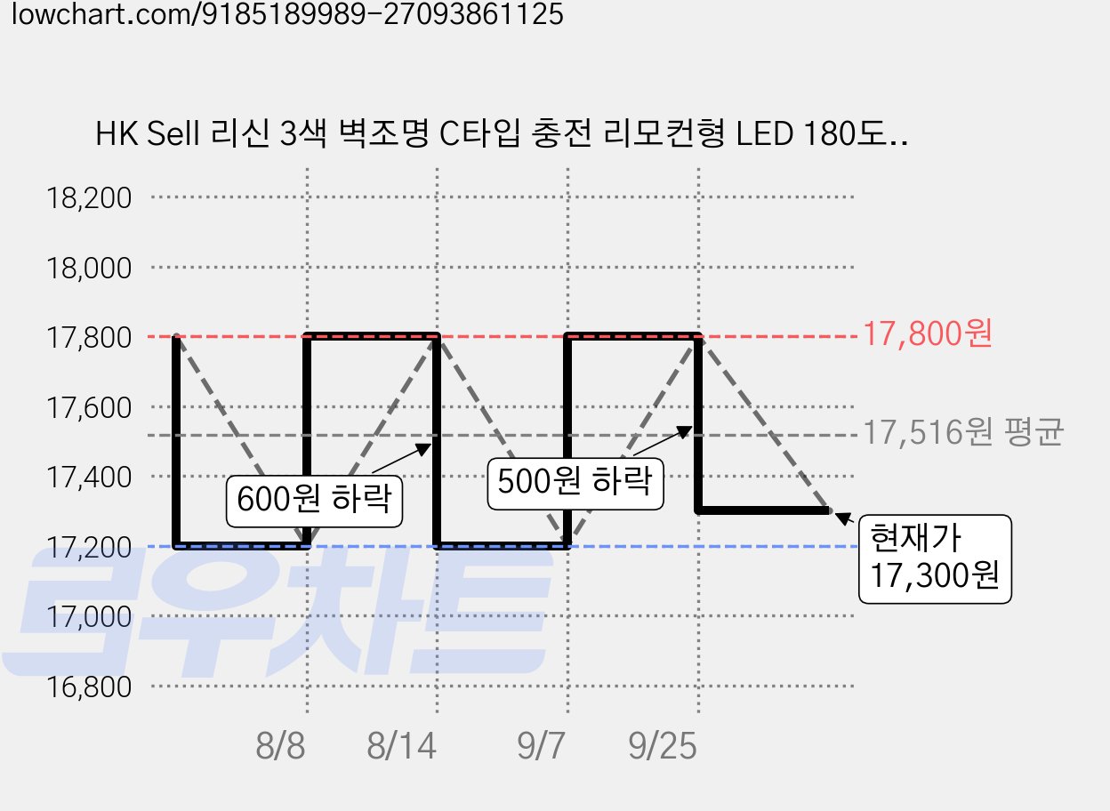HK Sell 리신 3색 벽조명 C타입 충전 리모컨형 LED 180도 각도조절 무타공 인테리어등, 화이트, 1개 가격 변동 차트, 현재가 17,300원, 관측 최저가 17,200원