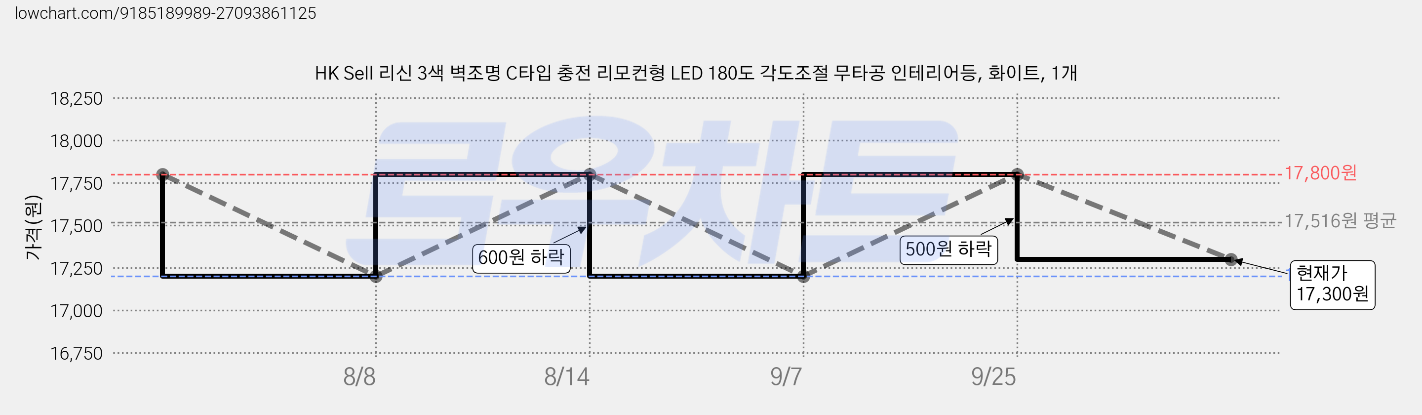 HK Sell 리신 3색 벽조명 C타입 충전 리모컨형 LED 180도 각도조절 무타공 인테리어등, 화이트, 1개 가격 변동 차트, 현재가 17,300원, 관측 최저가 17,200원