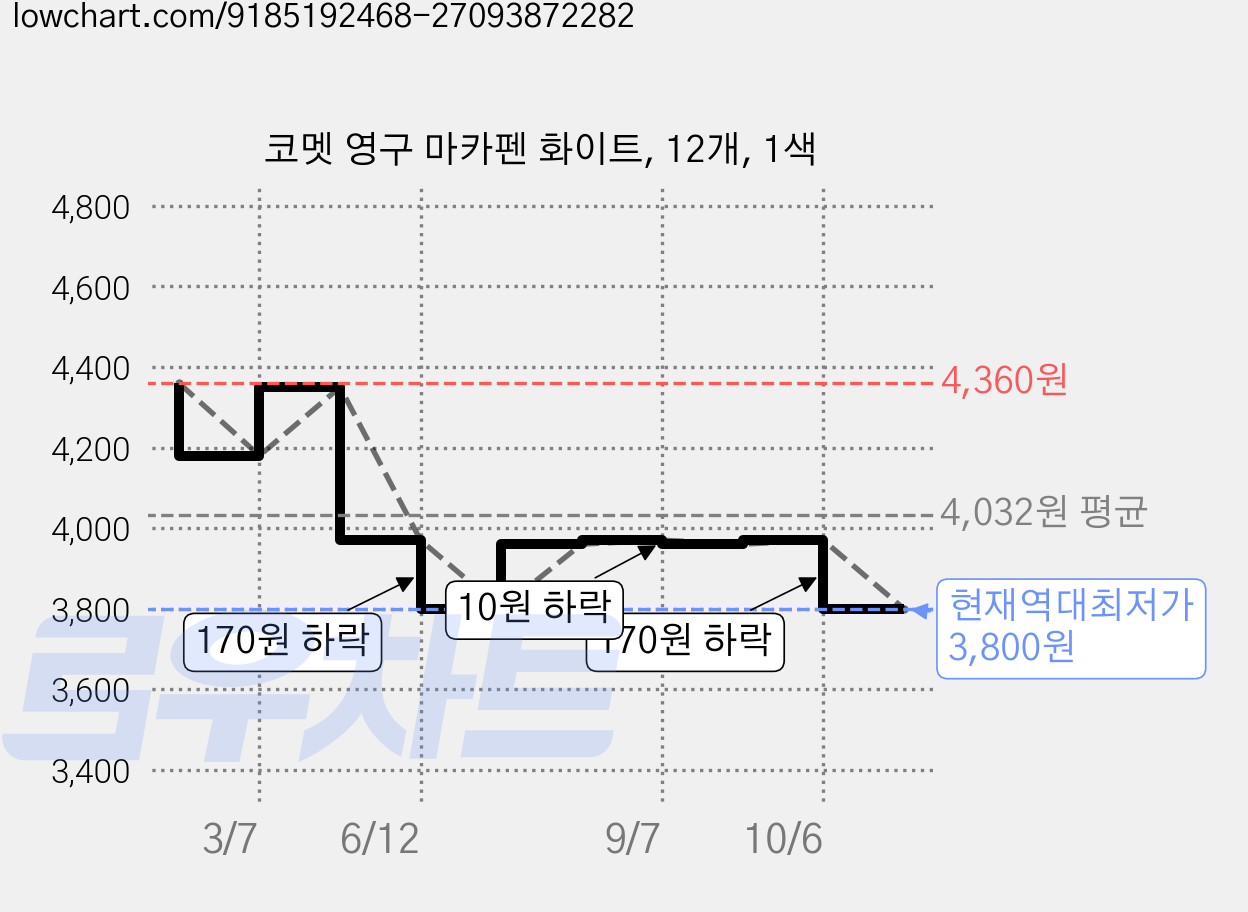 코멧 영구 마카펜 화이트, 12개, 1색 가격 변동 차트, 현재가 3,800원, 역대최저가