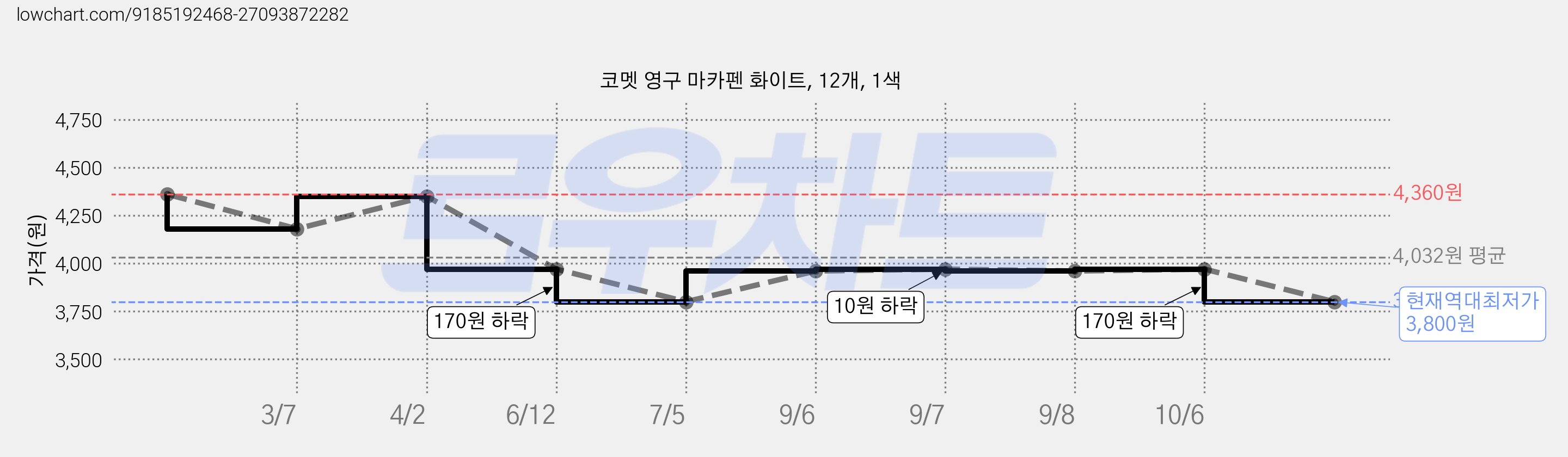코멧 영구 마카펜 화이트, 12개, 1색 가격 변동 차트, 현재가 3,800원, 역대최저가