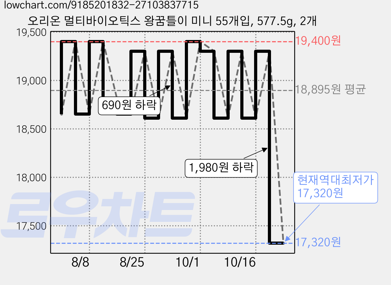 오리온 멀티바이오틱스 왕꿈틀이 미니 55개입, 577.5g, 2개 가격 변동 차트, 현재가 17,320원, 역대최저가
