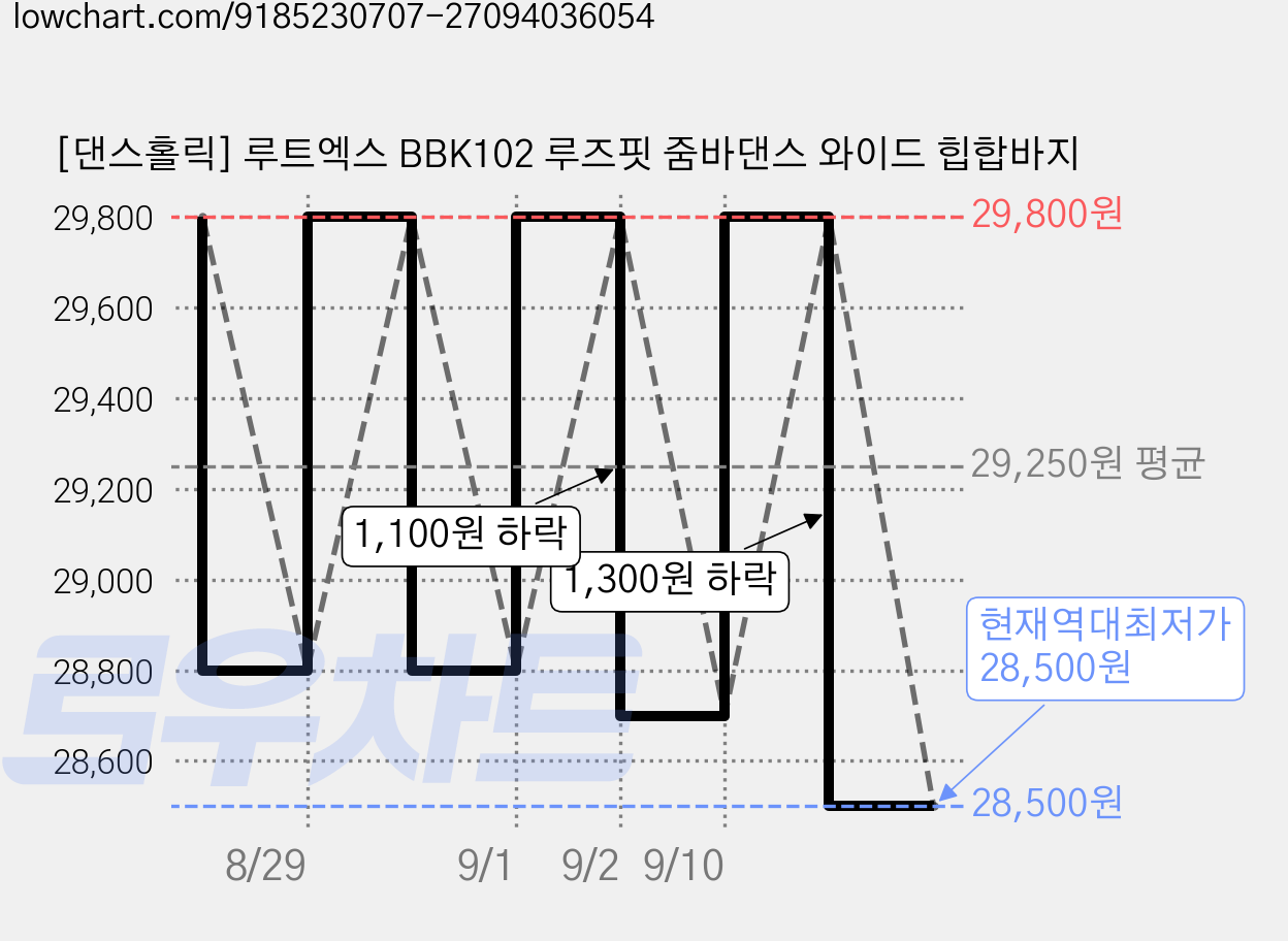[댄스홀릭] 루트엑스 BBK102 루즈핏 줌바댄스 와이드 힙합바지 가격 변동 차트, 현재가 28,500원, 역대최저가