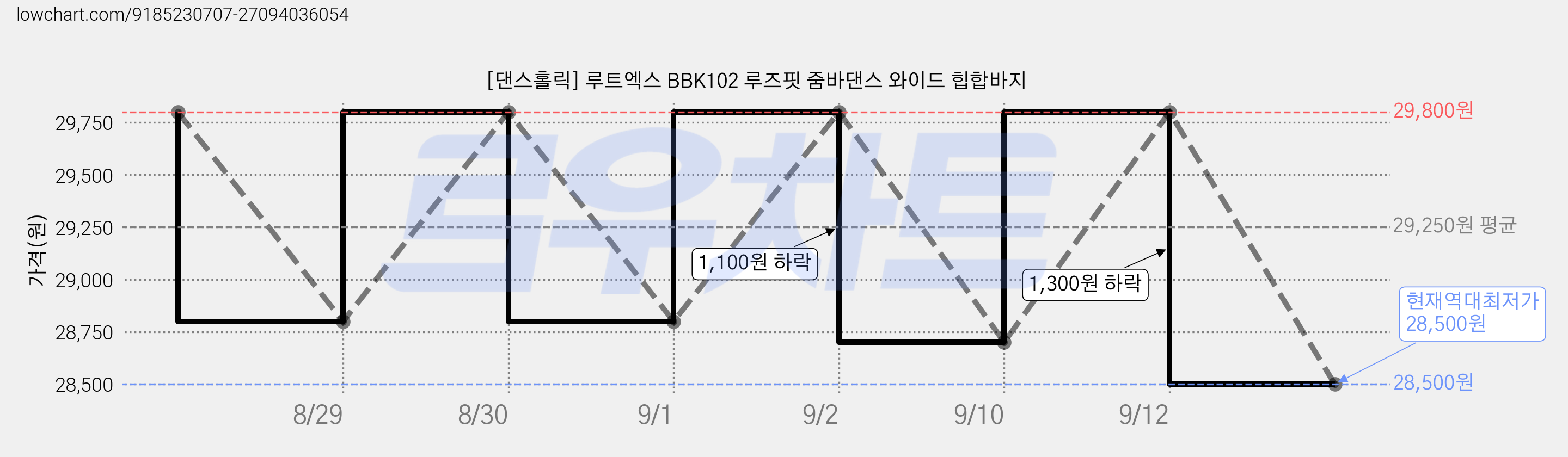[댄스홀릭] 루트엑스 BBK102 루즈핏 줌바댄스 와이드 힙합바지 가격 변동 차트, 현재가 28,500원, 역대최저가