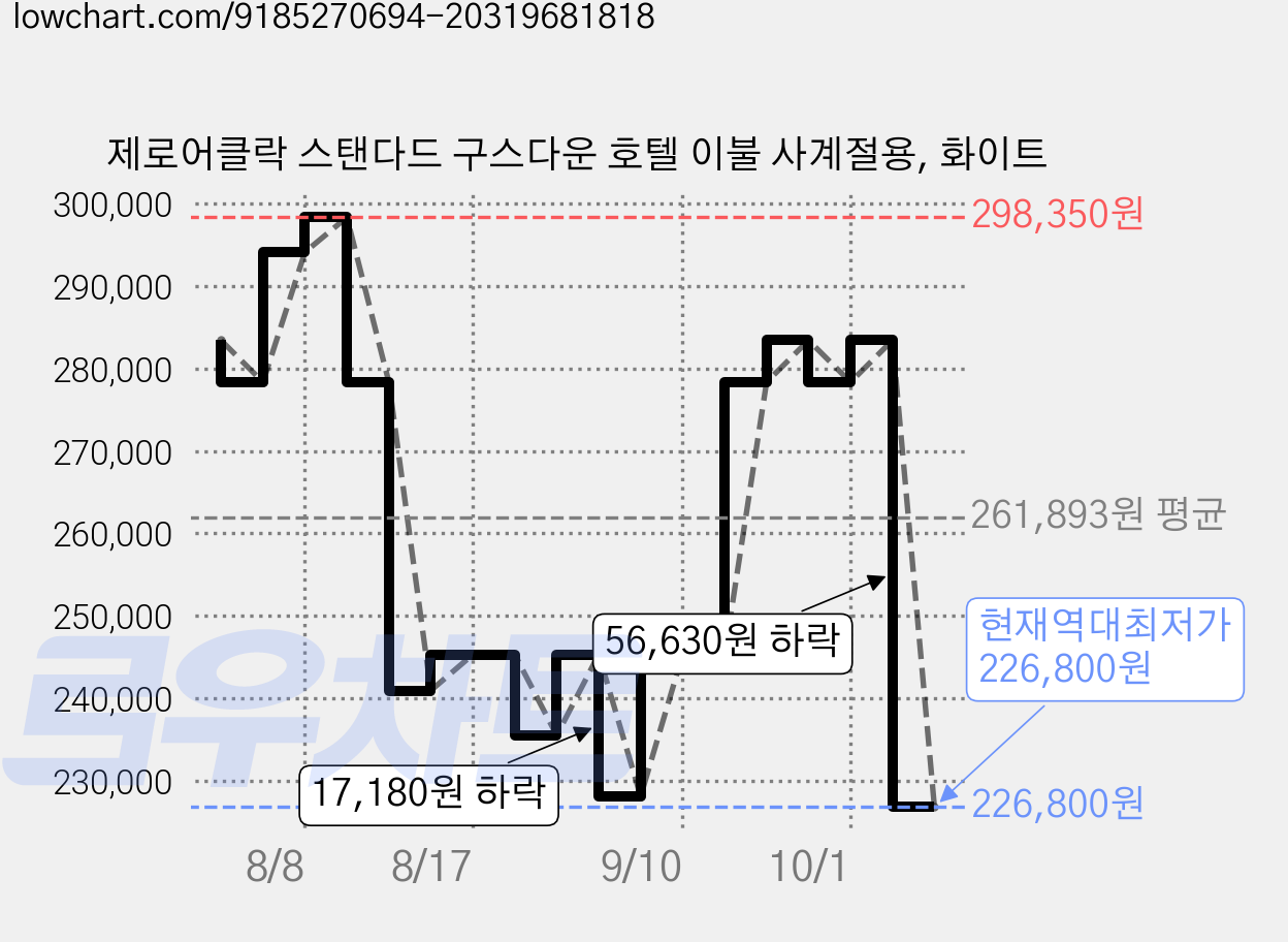 제로어클락 스탠다드 구스다운 호텔 이불 사계절용, 화이트 가격 변동 차트, 현재가 226,800원, 역대최저가