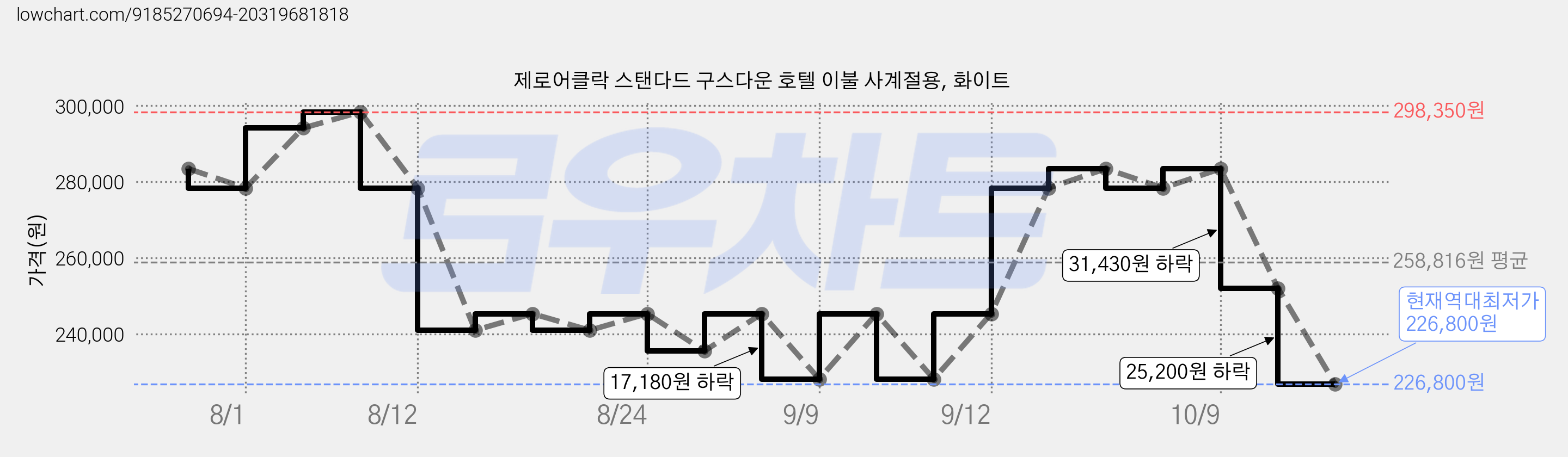 제로어클락 스탠다드 구스다운 호텔 이불 사계절용, 화이트 가격 변동 차트, 현재가 226,800원, 역대최저가