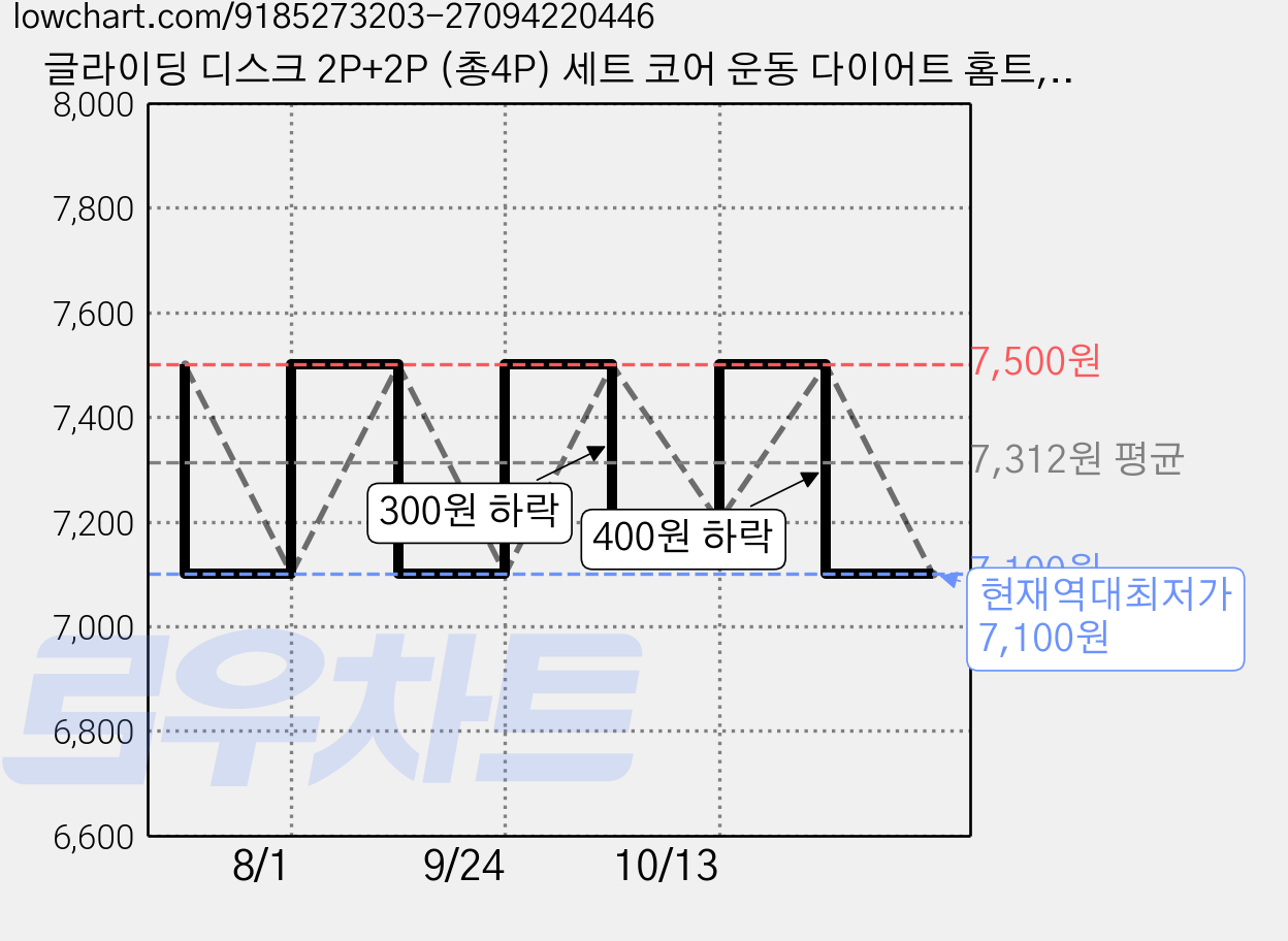 글라이딩 디스크 2P+2P (총4P) 세트 코어 운동 다이어트 홈트, 2세트, 블랙 2p 가격 변동 차트, 현재가 7,100원, 역대최저가