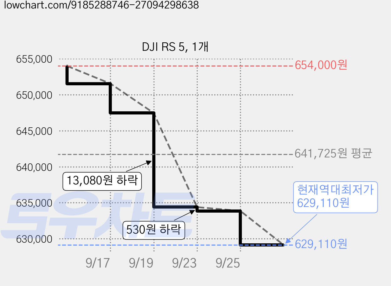 DJI RS 5, 1개 가격 변동 차트, 현재가 629,110원, 역대최저가