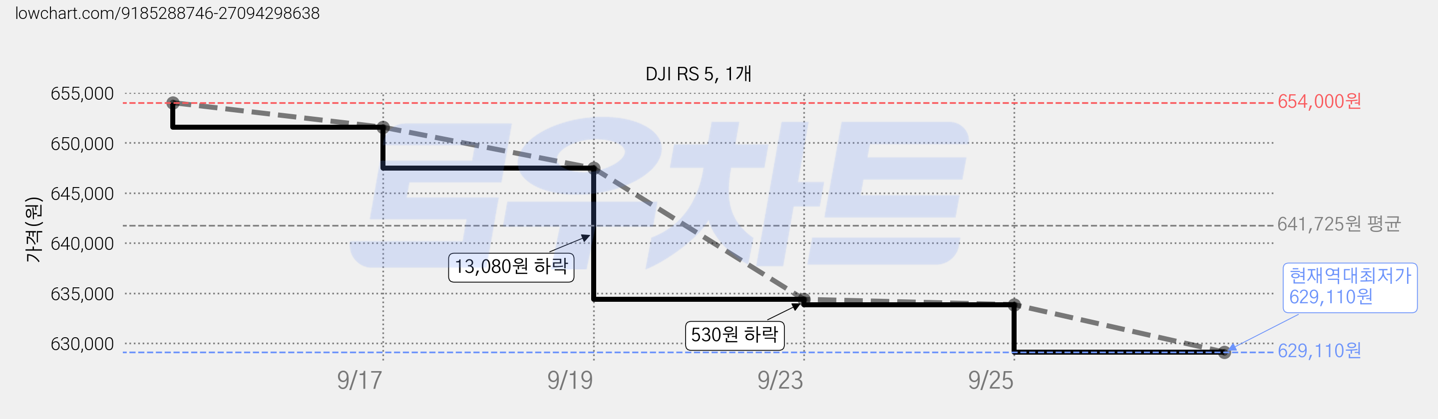 DJI RS 5, 1개 가격 변동 차트, 현재가 629,110원, 역대최저가