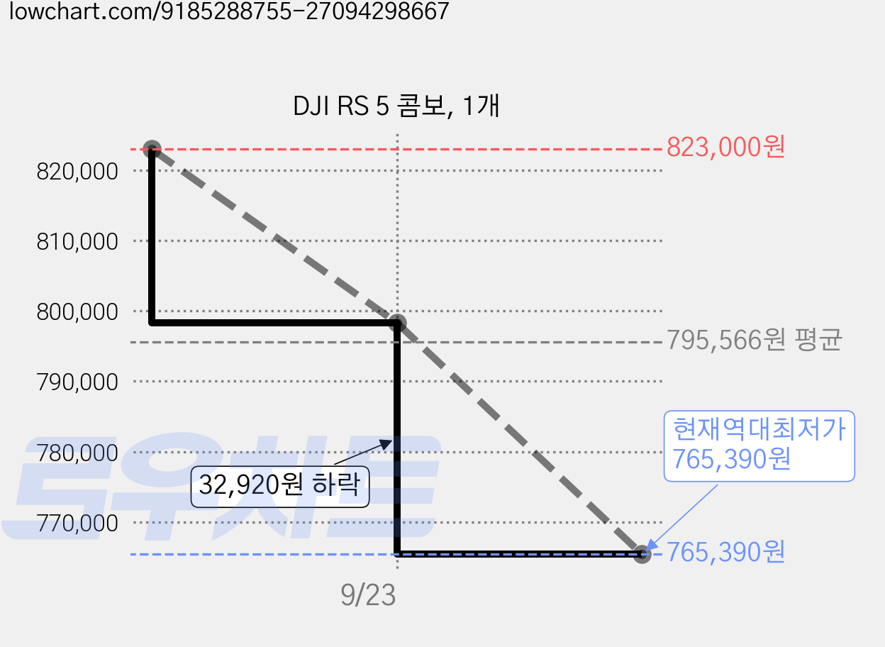 DJI RS 5 콤보, 1개 가격 변동 차트, 현재가 765,390원, 역대최저가