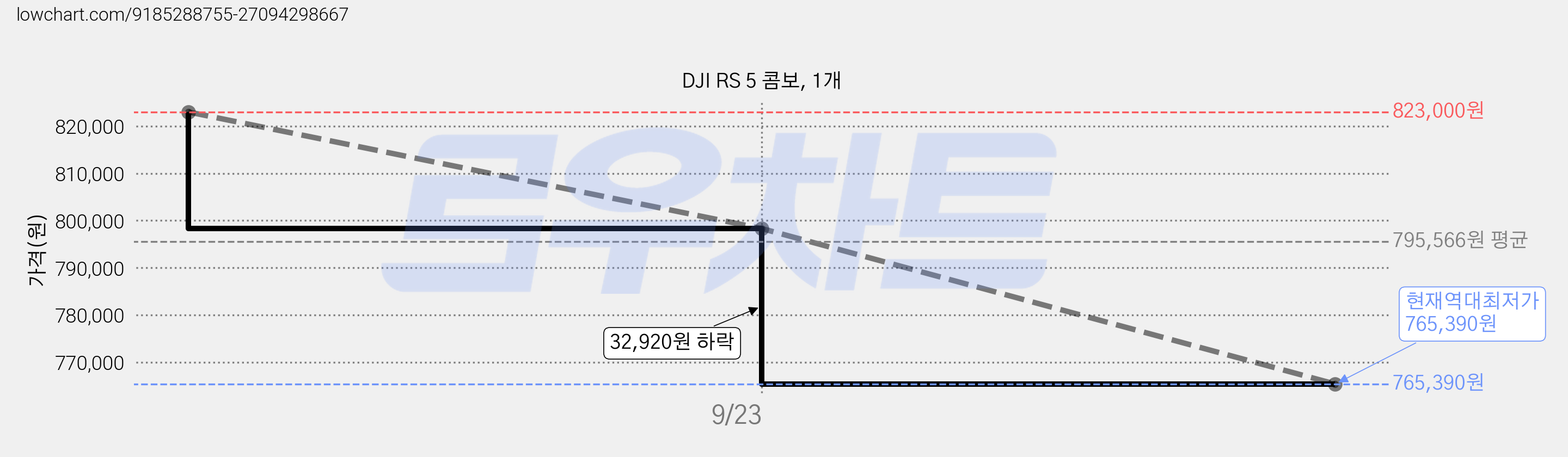 DJI RS 5 콤보, 1개 가격 변동 차트, 현재가 765,390원, 역대최저가