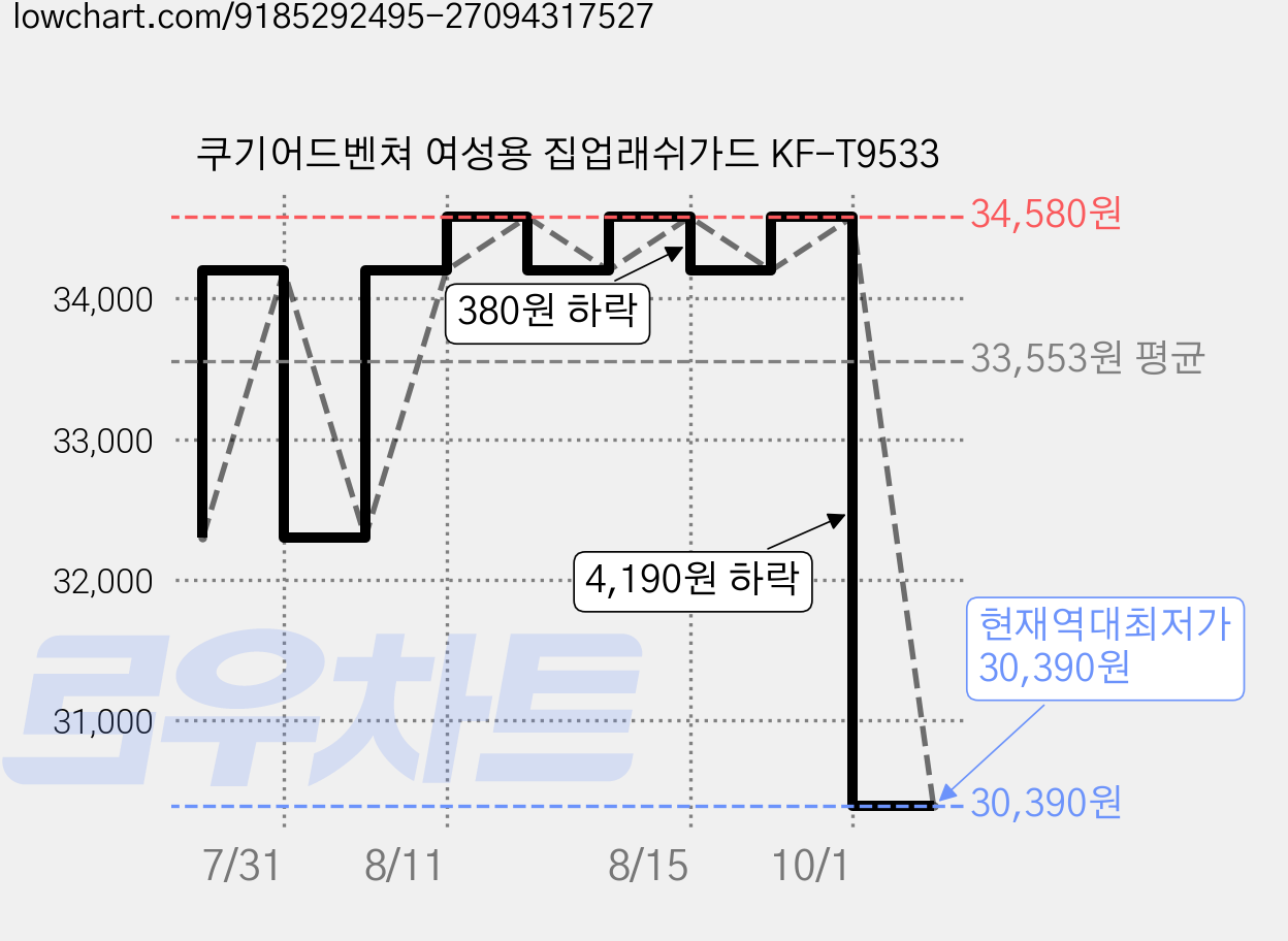 쿠기어드벤쳐 여성용 집업래쉬가드 KF-T9533 가격 변동 차트, 현재가 30,390원, 역대최저가