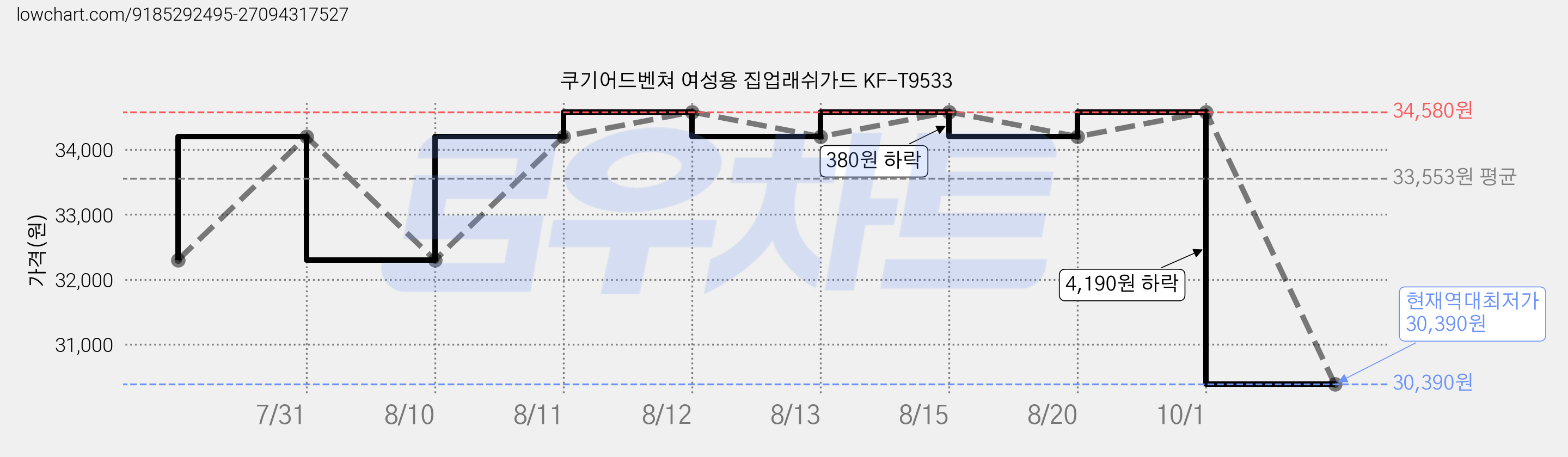 쿠기어드벤쳐 여성용 집업래쉬가드 KF-T9533 가격 변동 차트, 현재가 30,390원, 역대최저가