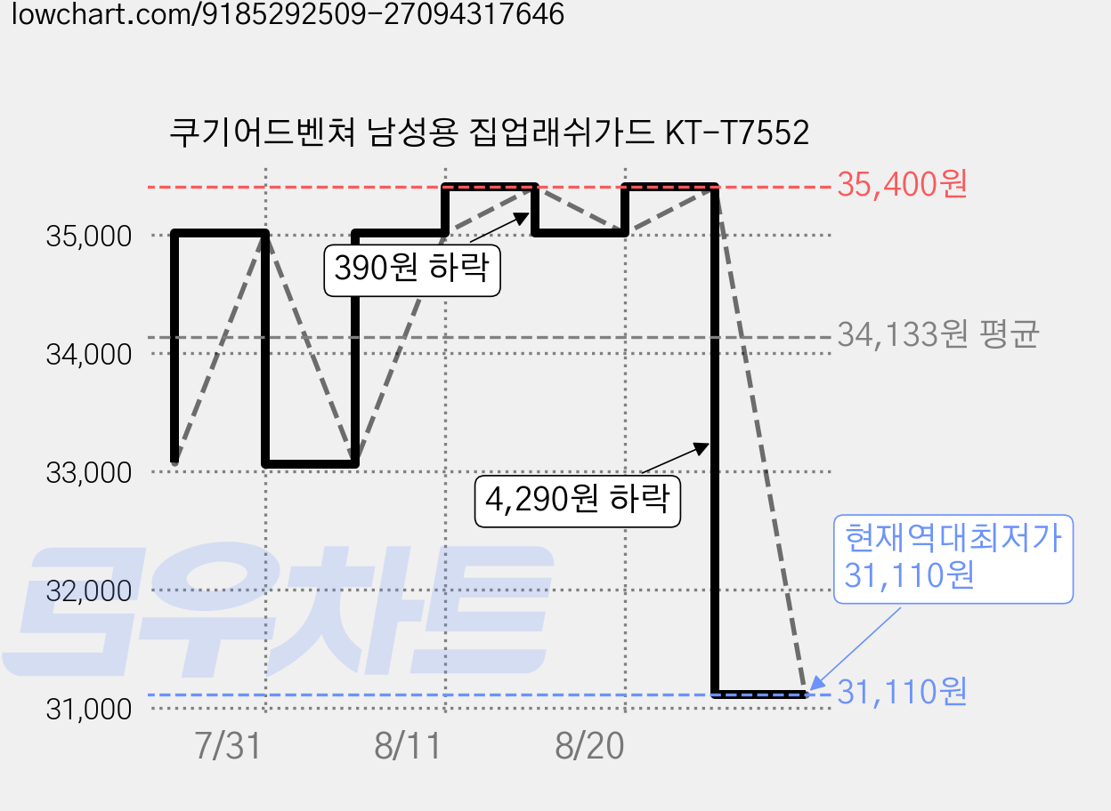 쿠기어드벤쳐 남성용 집업래쉬가드 KT-T7552 가격 변동 차트, 현재가 31,110원, 역대최저가