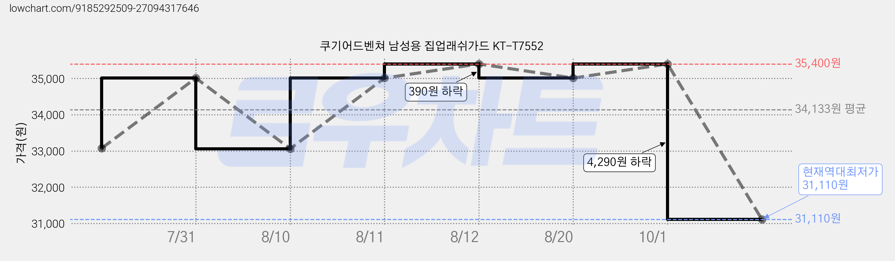 쿠기어드벤쳐 남성용 집업래쉬가드 KT-T7552 가격 변동 차트, 현재가 31,110원, 역대최저가
