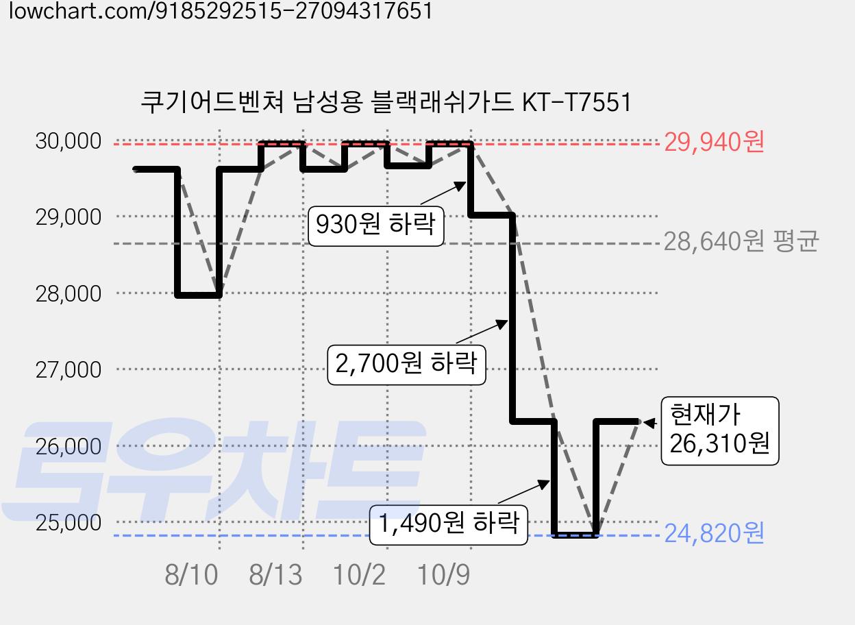 쿠기어드벤쳐 남성용 블랙래쉬가드 KT-T7551 가격 변동 차트, 현재가 26,310원, 관측 최저가 24,820원
