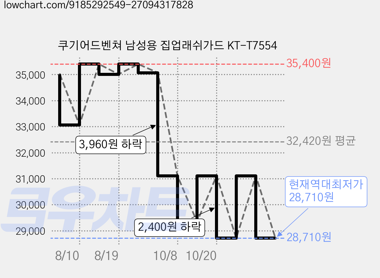 쿠기어드벤쳐 남성용 집업래쉬가드 KT-T7554 가격 변동 차트, 현재가 28,710원, 역대최저가