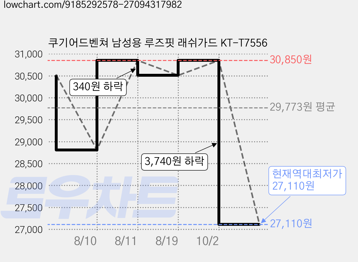 쿠기어드벤쳐 남성용 루즈핏 래쉬가드 KT-T7556 가격 변동 차트, 현재가 27,110원, 역대최저가