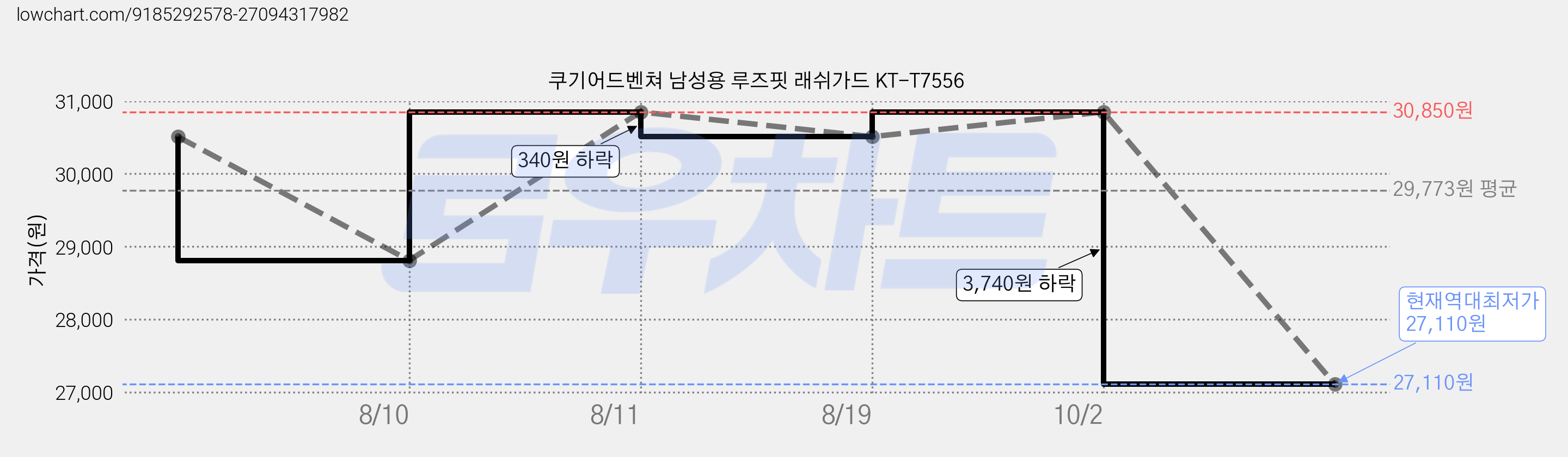 쿠기어드벤쳐 남성용 루즈핏 래쉬가드 KT-T7556 가격 변동 차트, 현재가 27,110원, 역대최저가