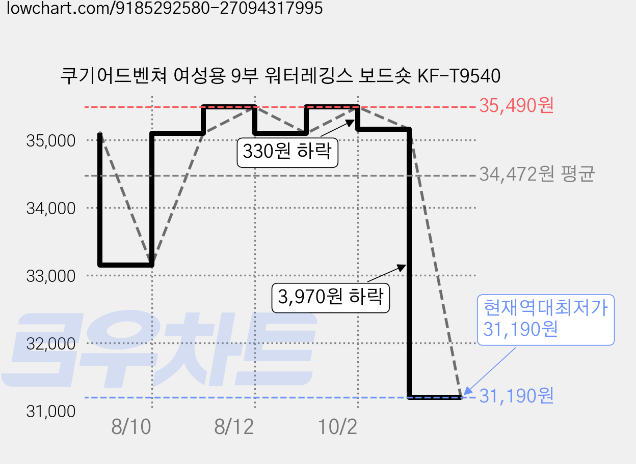 쿠기어드벤쳐 여성용 9부 워터레깅스 보드숏 KF-T9540 가격 변동 차트, 현재가 31,190원, 역대최저가