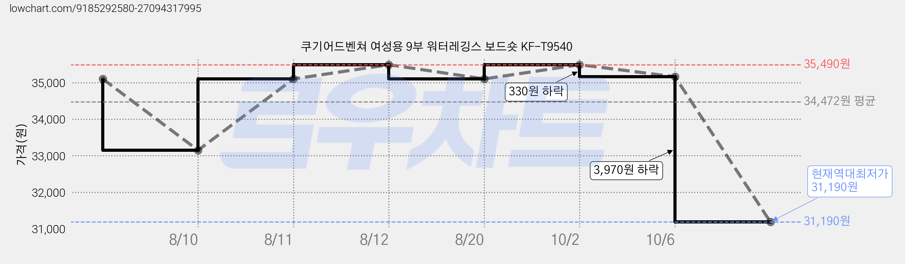 쿠기어드벤쳐 여성용 9부 워터레깅스 보드숏 KF-T9540 가격 변동 차트, 현재가 31,190원, 역대최저가