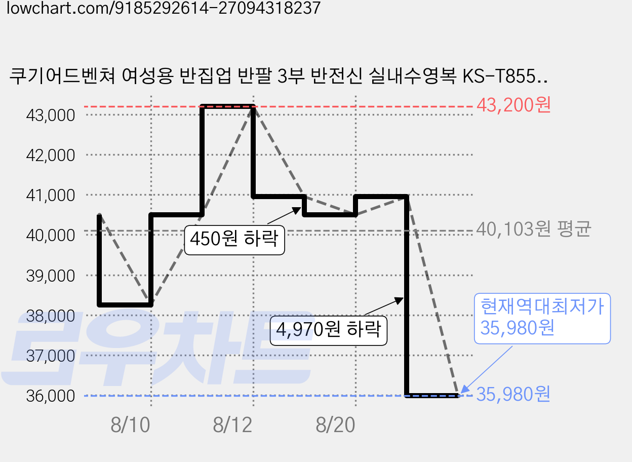 쿠기어드벤쳐 여성용 반집업 반팔 3부 반전신 실내수영복 KS-T8559 가격 변동 차트, 현재가 35,980원, 역대최저가