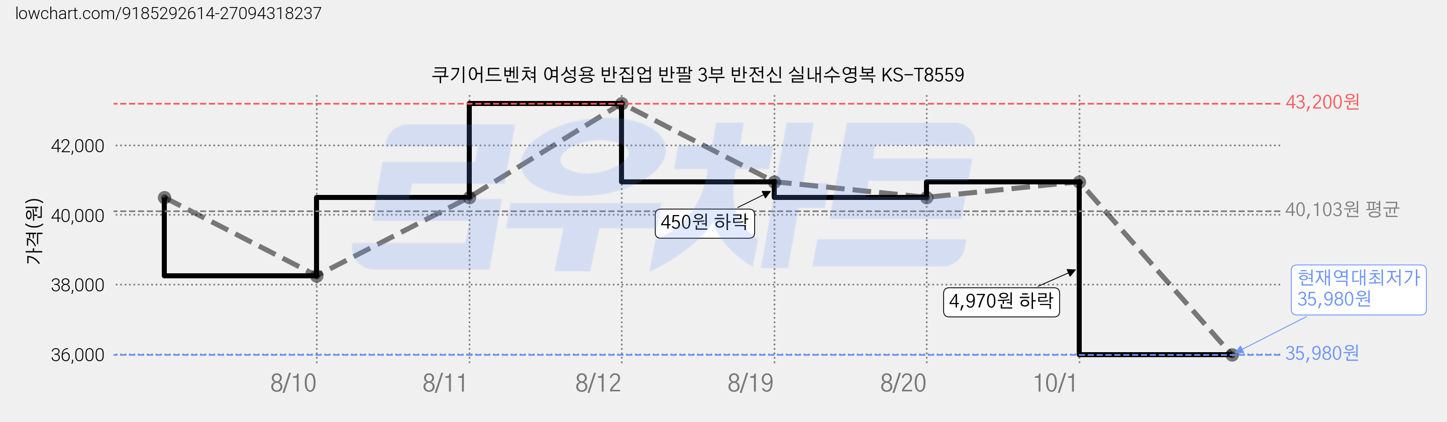 쿠기어드벤쳐 여성용 반집업 반팔 3부 반전신 실내수영복 KS-T8559 가격 변동 차트, 현재가 35,980원, 역대최저가
