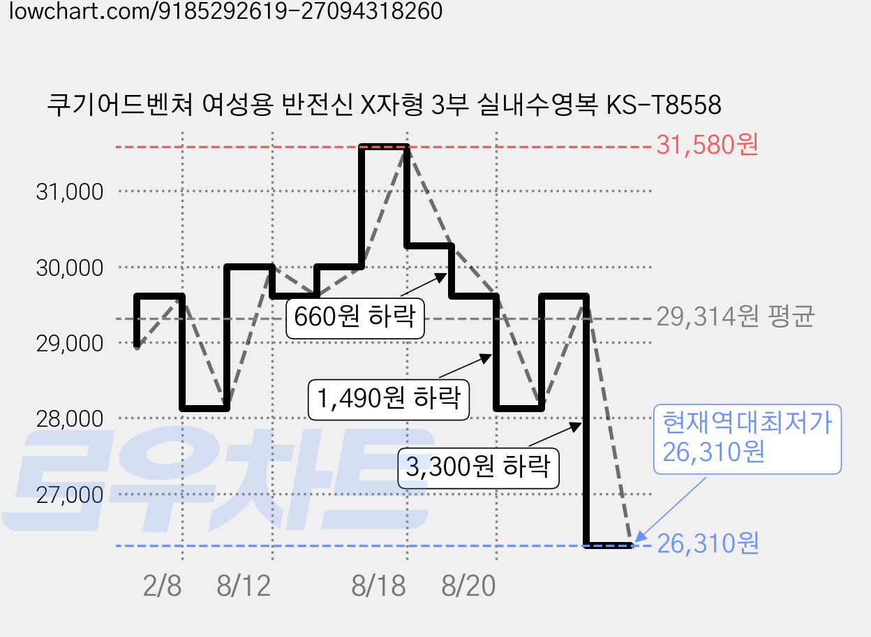 쿠기어드벤쳐 여성용 반전신 X자형 3부 실내수영복 KS-T8558 가격 변동 차트, 현재가 26,310원, 역대최저가