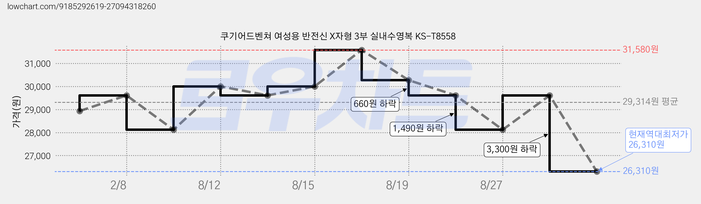쿠기어드벤쳐 여성용 반전신 X자형 3부 실내수영복 KS-T8558 가격 변동 차트, 현재가 26,310원, 역대최저가