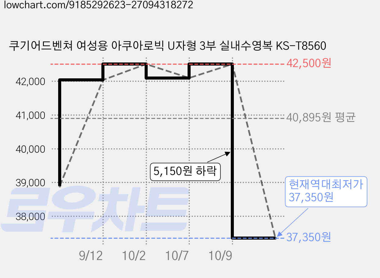 쿠기어드벤쳐 여성용 아쿠아로빅 U자형 3부 실내수영복 KS-T8560 가격 변동 차트, 현재가 37,350원, 역대최저가