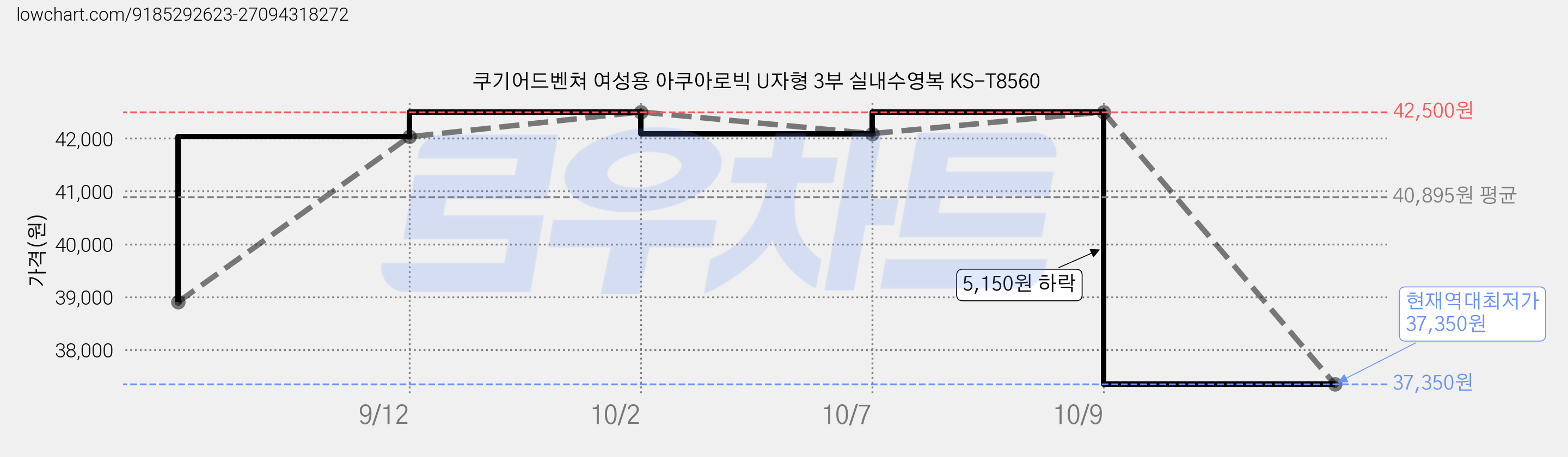 쿠기어드벤쳐 여성용 아쿠아로빅 U자형 3부 실내수영복 KS-T8560 가격 변동 차트, 현재가 37,350원, 역대최저가