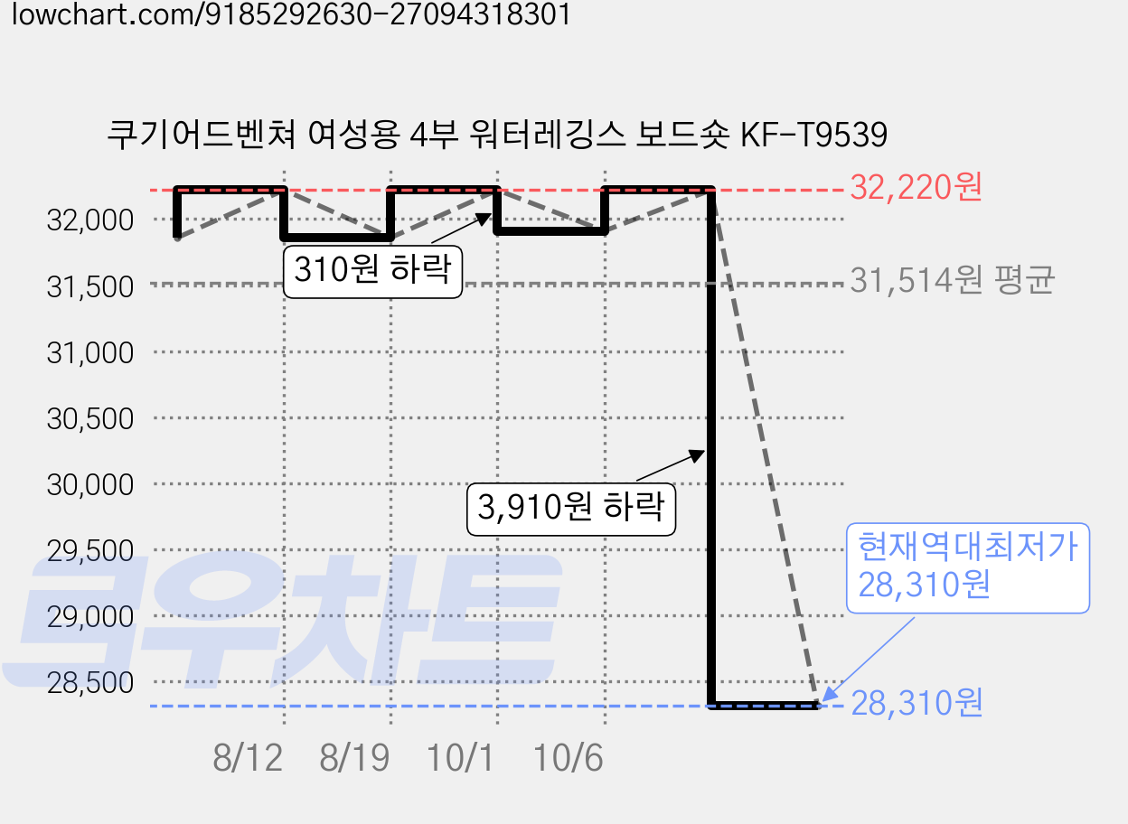 쿠기어드벤쳐 여성용 4부 워터레깅스 보드숏 KF-T9539 가격 변동 차트, 현재가 28,310원, 역대최저가