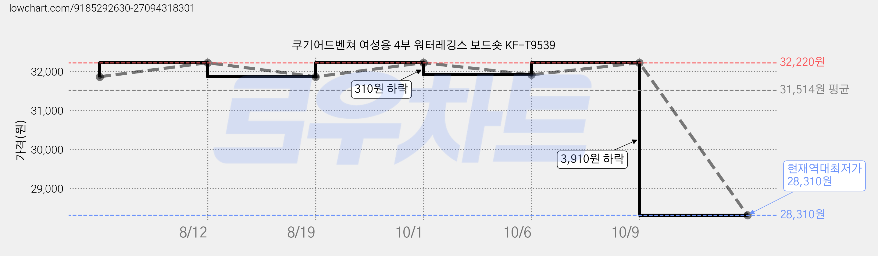 쿠기어드벤쳐 여성용 4부 워터레깅스 보드숏 KF-T9539 가격 변동 차트, 현재가 28,310원, 역대최저가