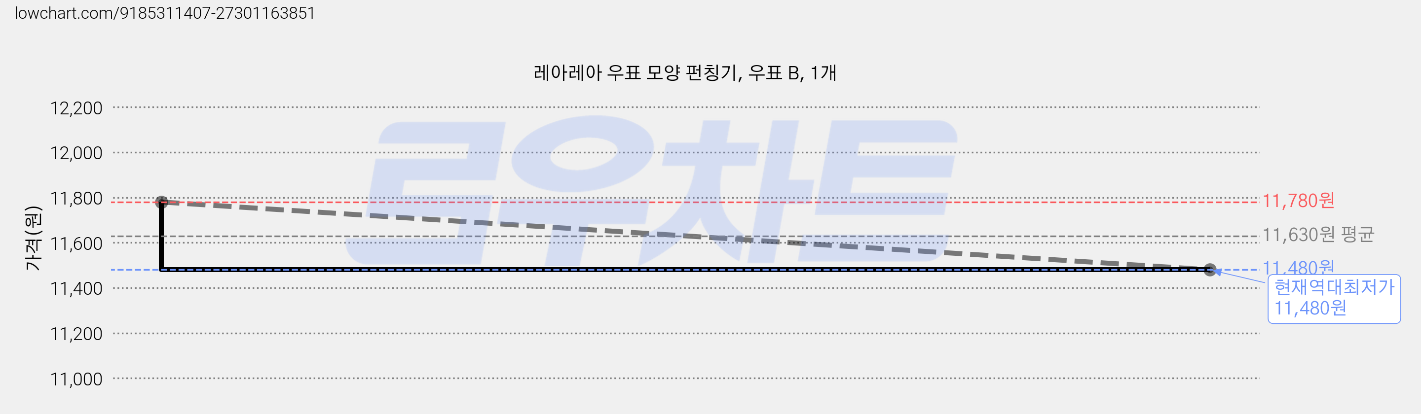 레아레아 우표 모양 펀칭기, 우표 B, 1개 가격 변동 차트, 현재가 11,480원, 역대최저가