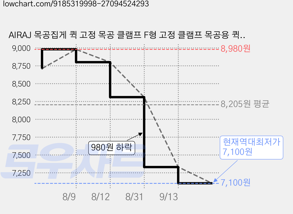 AIRAJ 목공집게 퀵 고정 목공 클램프 F형 고정 클램프 목공용 퀵그립(2개/4개/10개), 2개 가격 변동 차트, 현재가 7,100원, 역대최저가