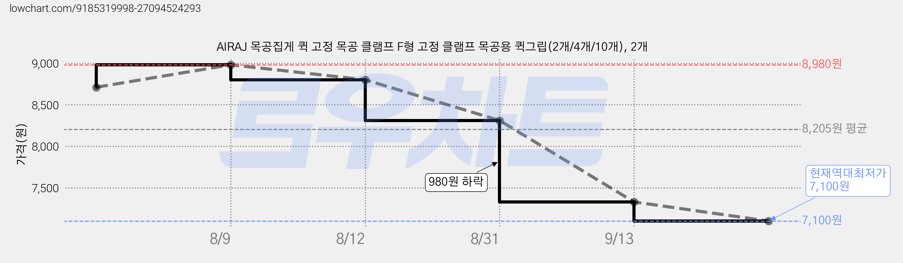 AIRAJ 목공집게 퀵 고정 목공 클램프 F형 고정 클램프 목공용 퀵그립(2개/4개/10개), 2개 가격 변동 차트, 현재가 7,100원, 역대최저가