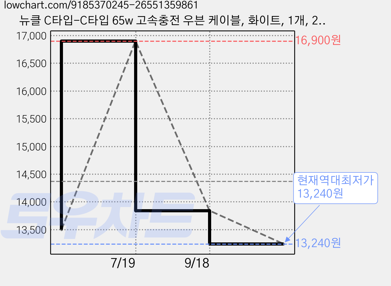 뉴클 C타입-C타입 65w 고속충전 우븐 케이블, 화이트, 1개, 2m 가격 변동 차트, 현재가 13,240원, 역대최저가