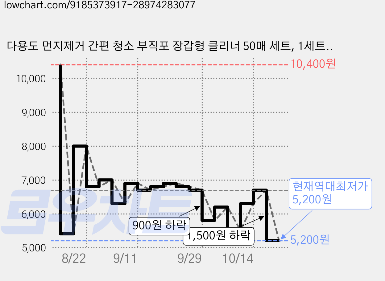 다용도 먼지제거 간편 청소 부직포 장갑형 클리너 50매 세트, 1세트, 화이트 가격 변동 차트, 현재가 5,200원, 역대최저가