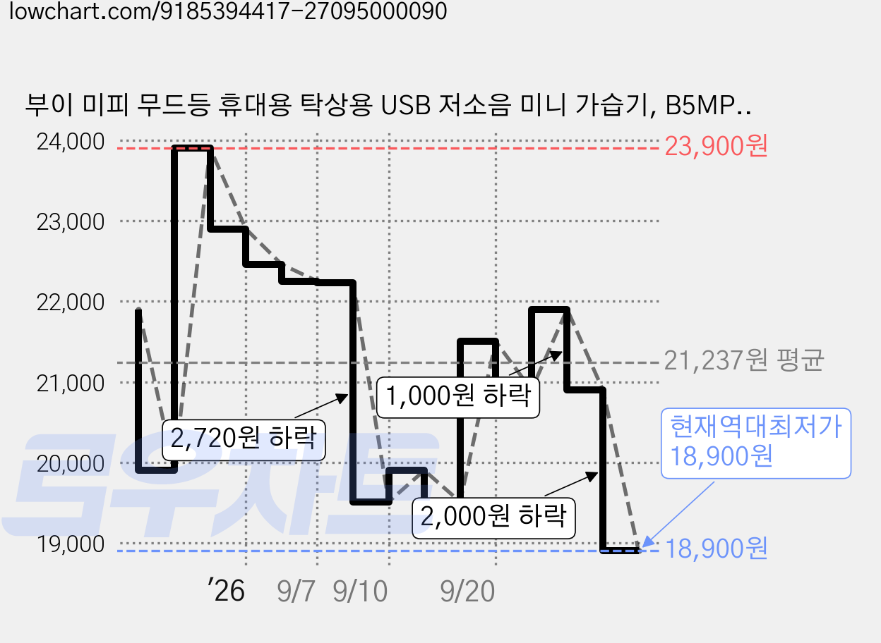 부이 미피 무드등 휴대용 탁상용 USB 저소음 미니 가습기, B5MP-10N, BRUNA ORANGE 가격 변동 차트, 현재가 18,900원, 역대최저가