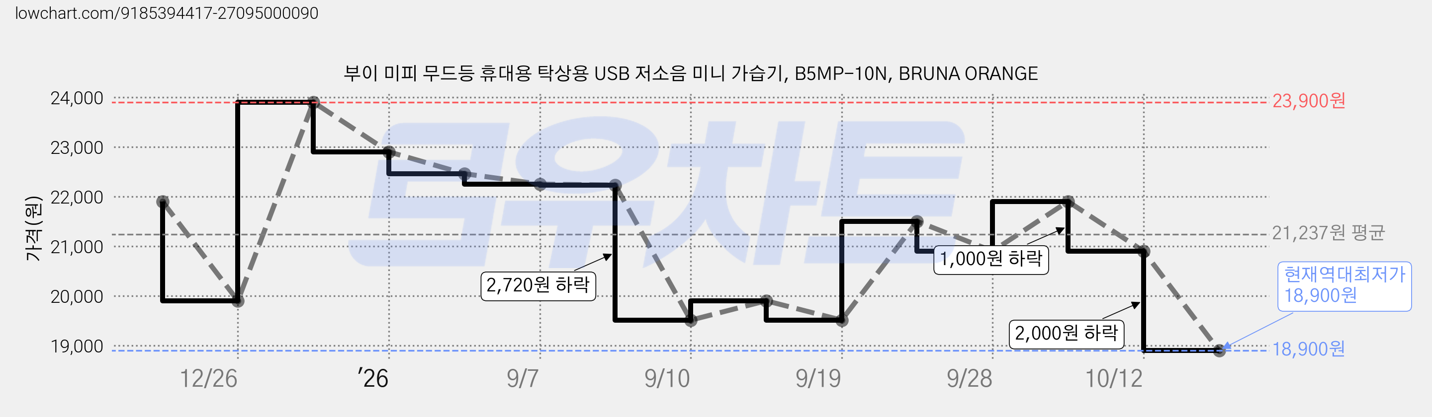 부이 미피 무드등 휴대용 탁상용 USB 저소음 미니 가습기, B5MP-10N, BRUNA ORANGE 가격 변동 차트, 현재가 18,900원, 역대최저가