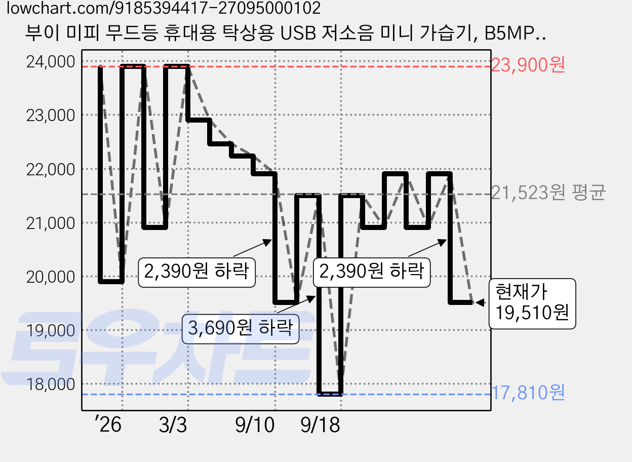부이 미피 무드등 휴대용 탁상용 USB 저소음 미니 가습기, B5MP-10N, YELLOW 가격 변동 차트, 현재가 19,510원, 관측 최저가 17,810원