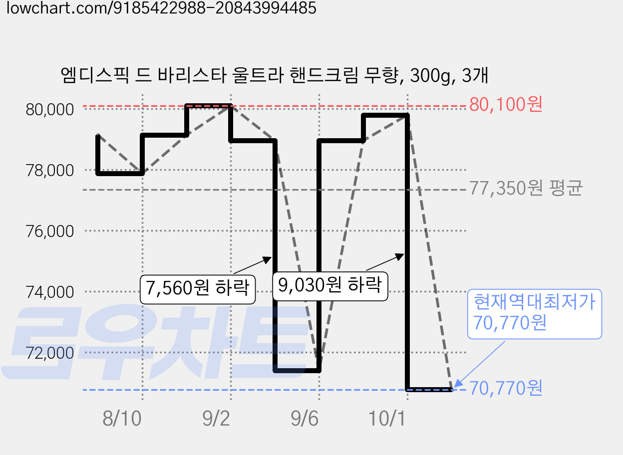 엠디스픽 드 바리스타 울트라 핸드크림 무향, 300g, 3개 가격 변동 차트, 현재가 70,770원, 역대최저가