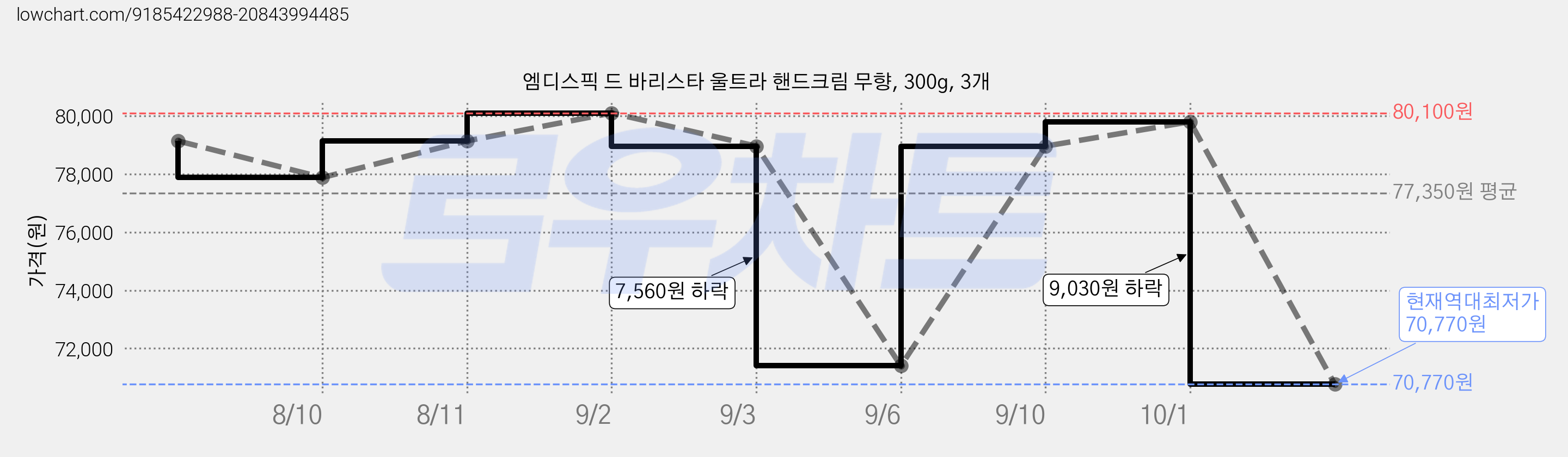 엠디스픽 드 바리스타 울트라 핸드크림 무향, 300g, 3개 가격 변동 차트, 현재가 70,770원, 역대최저가