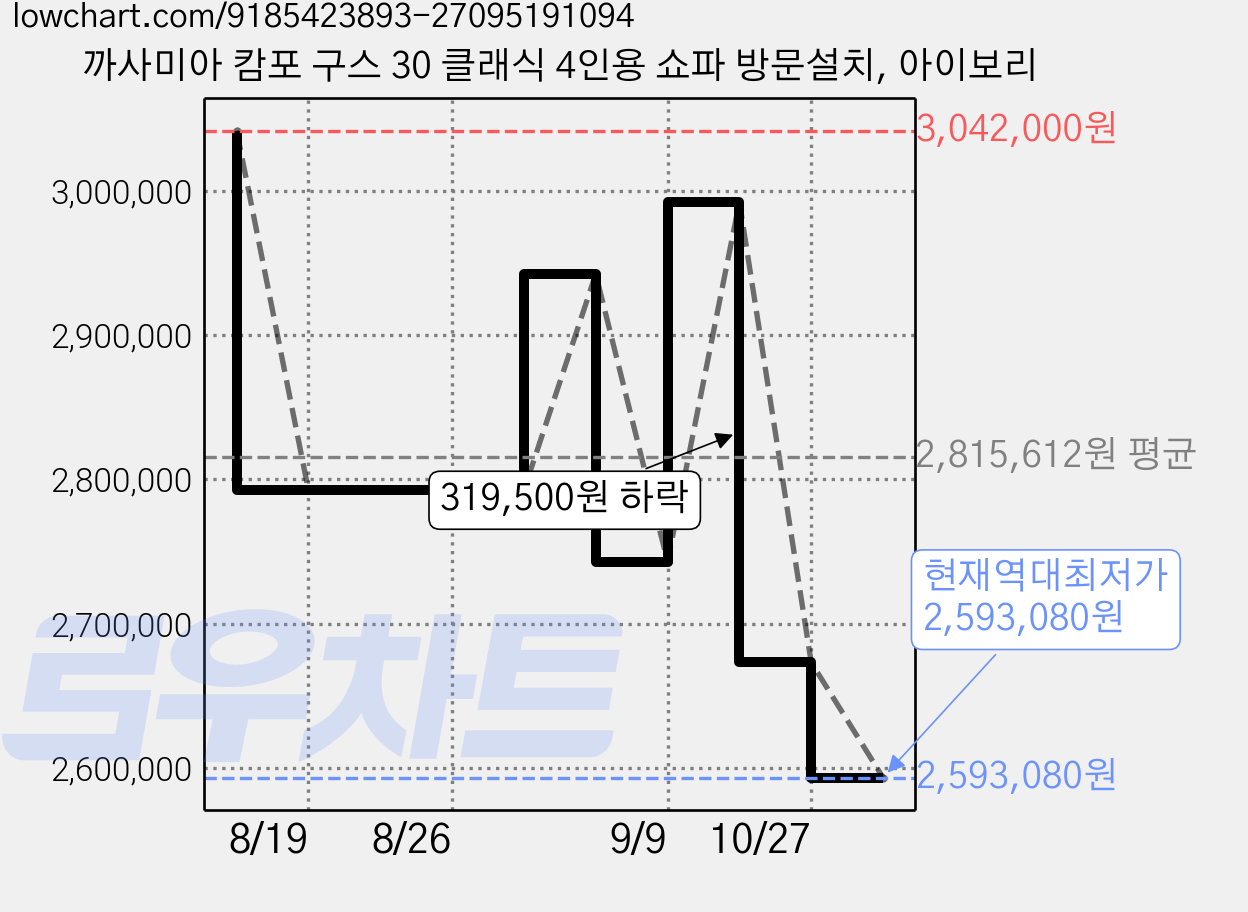 까사미아 캄포 구스 30 클래식 4인용 쇼파 방문설치, 아이보리 가격 변동 차트, 현재가 2,593,080원, 역대최저가