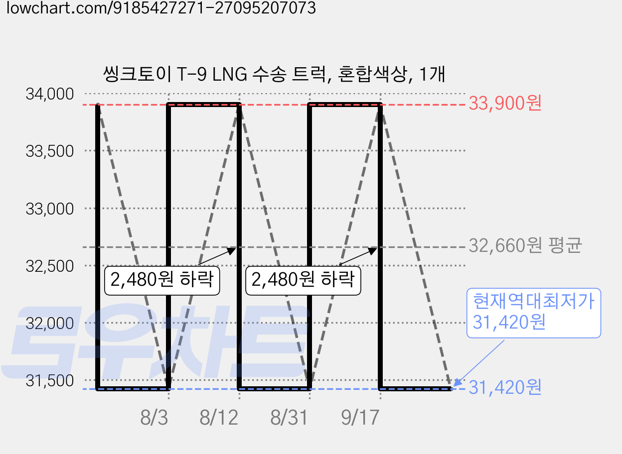 씽크토이 T-9 LNG 수송 트럭, 혼합색상, 1개 가격 변동 차트, 현재가 31,420원, 역대최저가