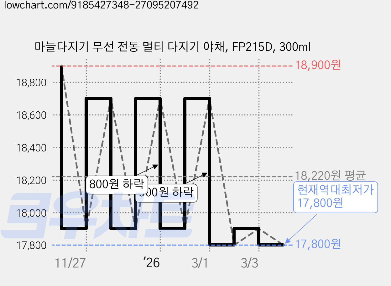 마늘다지기 무선 전동 멀티 다지기 야채, FP215D, 300ml 가격 변동 차트, 현재가 17,800원, 역대최저가