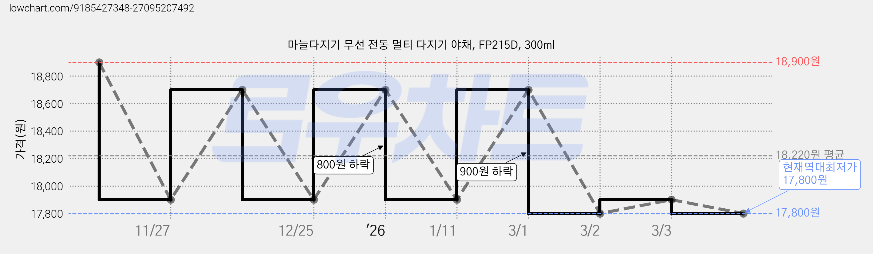마늘다지기 무선 전동 멀티 다지기 야채, FP215D, 300ml 가격 변동 차트, 현재가 17,800원, 역대최저가