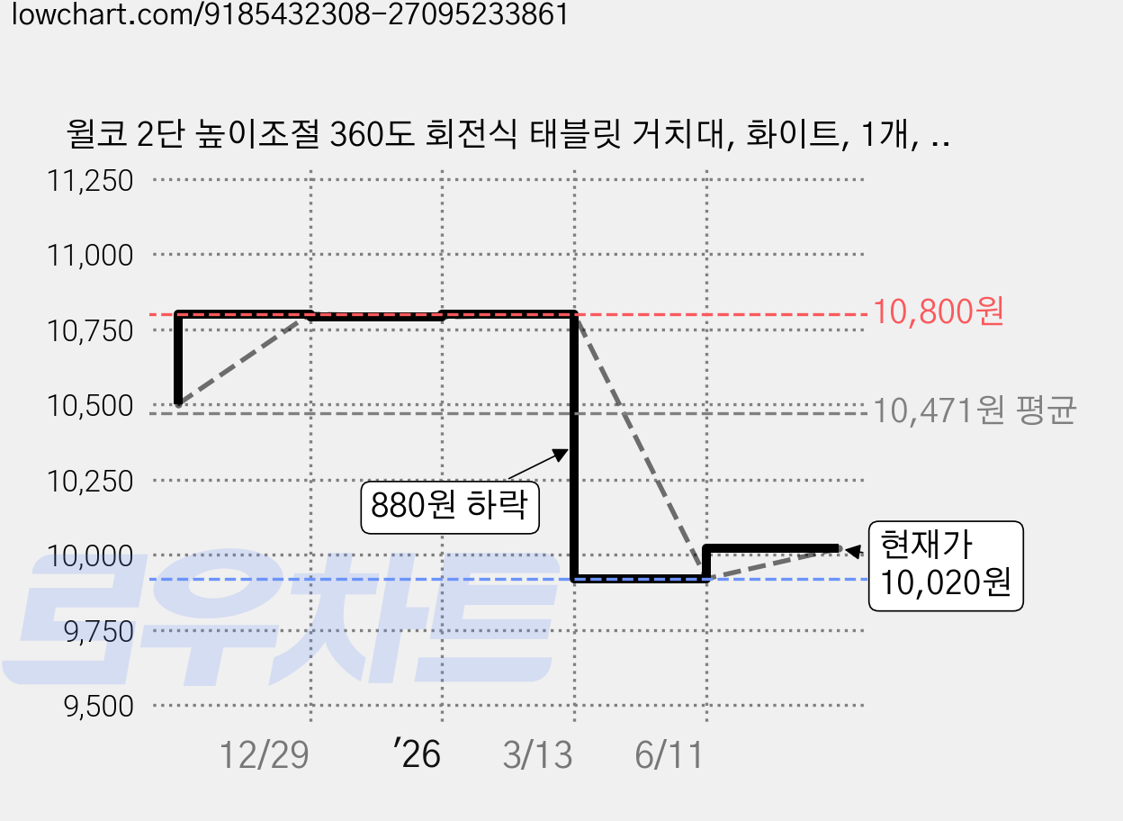 윌코 2단 높이조절 360도 회전식 태블릿 거치대, 화이트, 1개, WS-1 가격 변동 차트, 현재가 10,020원, 관측 최저가 9,920원