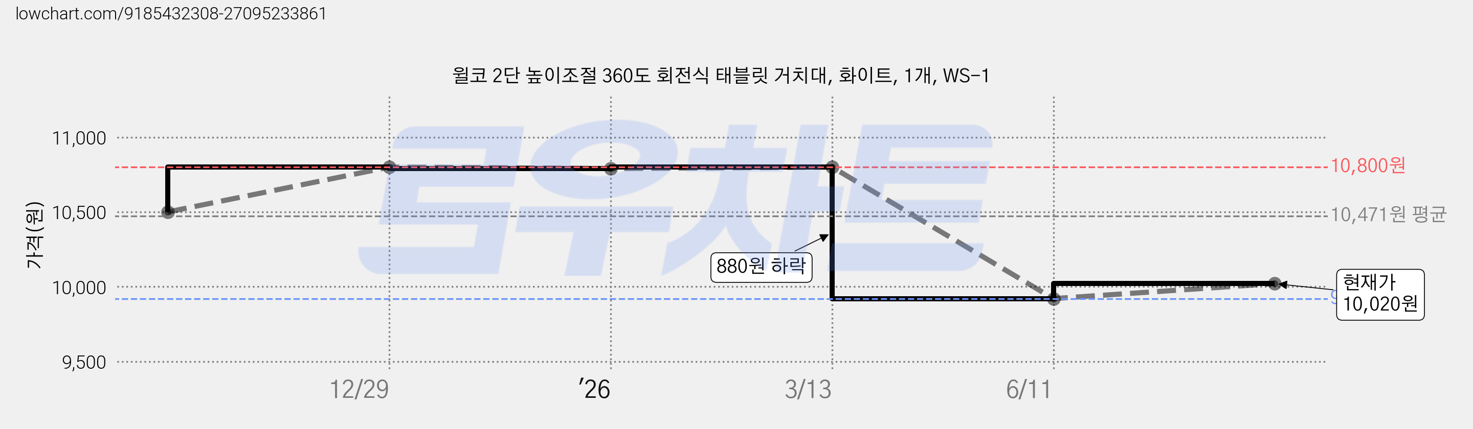 윌코 2단 높이조절 360도 회전식 태블릿 거치대, 화이트, 1개, WS-1 가격 변동 차트, 현재가 10,020원, 관측 최저가 9,920원