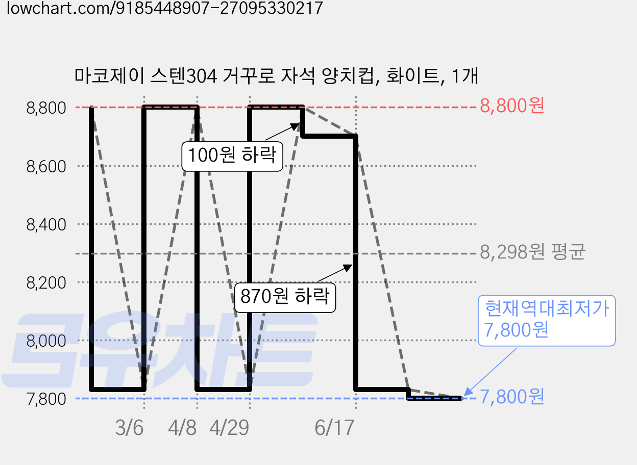 마코제이 스텐304 거꾸로 자석 양치컵, 화이트, 1개 가격 변동 차트, 현재가 7,800원, 역대최저가
