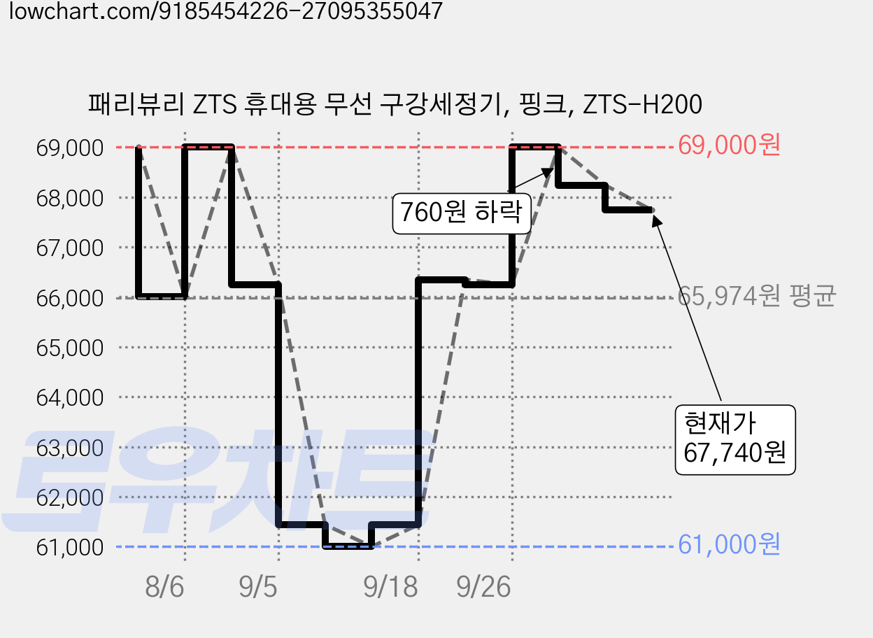패리뷰리 ZTS 휴대용 무선 구강세정기, 핑크, ZTS-H200 가격 변동 차트, 현재가 67,740원, 관측 최저가 61,000원